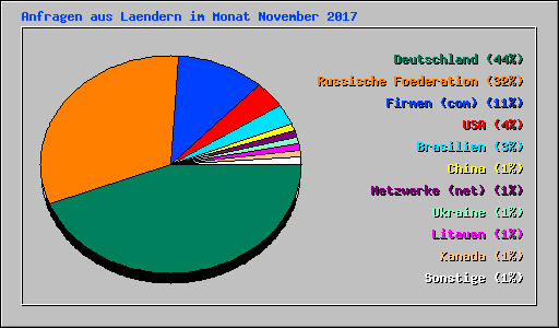Anfragen aus Laendern im Monat November 2017