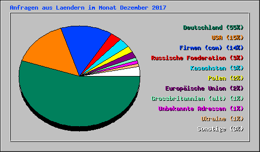 Anfragen aus Laendern im Monat Dezember 2017