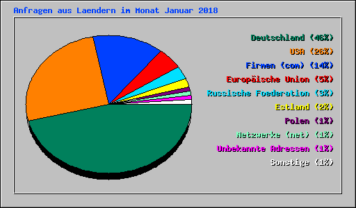 Anfragen aus Laendern im Monat Januar 2018