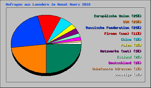 Anfragen aus Laendern im Monat Maerz 2018