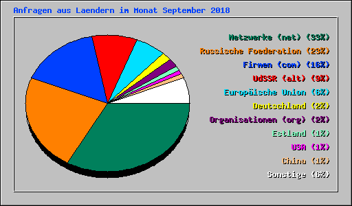 Anfragen aus Laendern im Monat September 2018