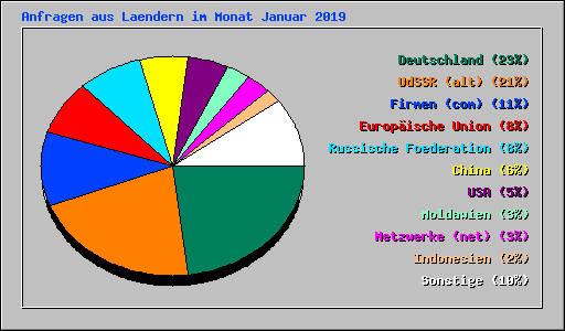 Anfragen aus Laendern im Monat Januar 2019