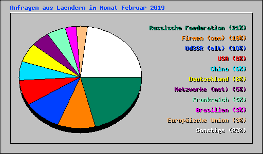Anfragen aus Laendern im Monat Februar 2019