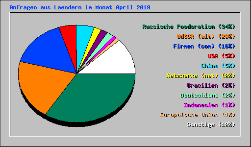 Anfragen aus Laendern im Monat April 2019