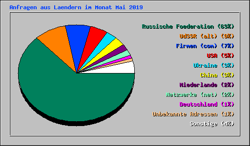 Anfragen aus Laendern im Monat Mai 2019