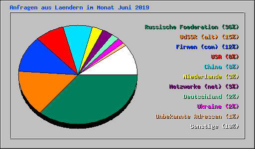 Anfragen aus Laendern im Monat Juni 2019