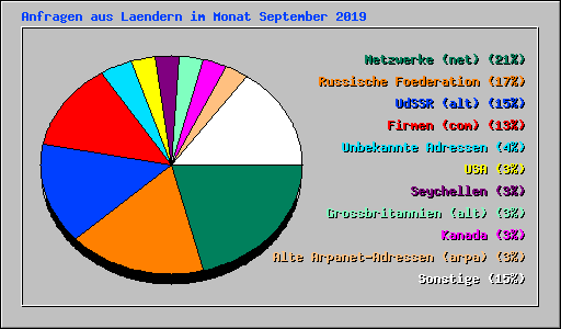 Anfragen aus Laendern im Monat September 2019