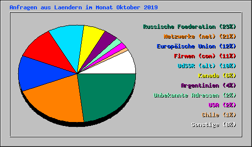 Anfragen aus Laendern im Monat Oktober 2019