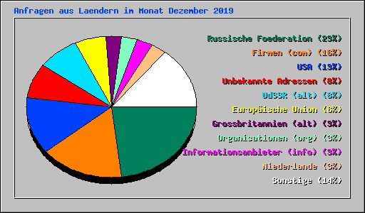 Anfragen aus Laendern im Monat Dezember 2019