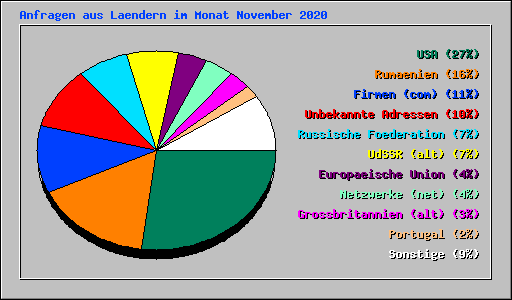 Anfragen aus Laendern im Monat November 2020