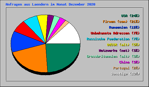 Anfragen aus Laendern im Monat Dezember 2020