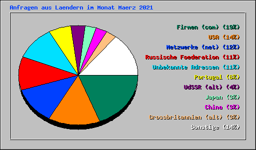 Anfragen aus Laendern im Monat Maerz 2021