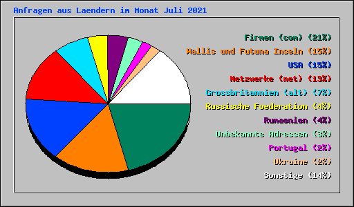 Anfragen aus Laendern im Monat Juli 2021