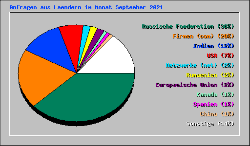 Anfragen aus Laendern im Monat September 2021