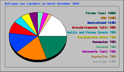 Anfragen aus Laendern im Monat Dezember 2022