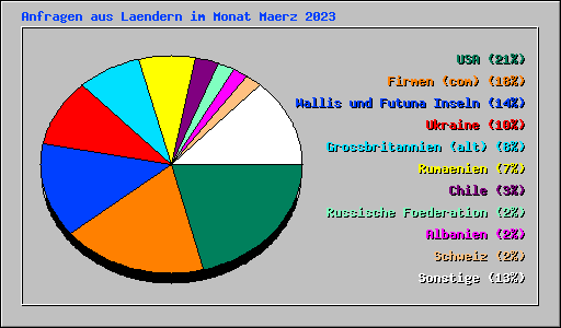 Anfragen aus Laendern im Monat Maerz 2023