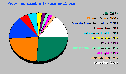 Anfragen aus Laendern im Monat April 2023