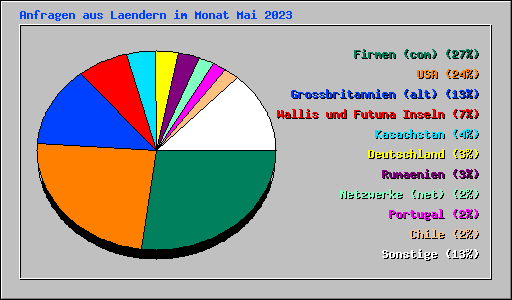 Anfragen aus Laendern im Monat Mai 2023