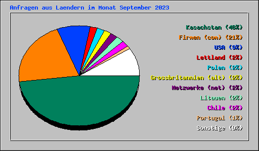 Anfragen aus Laendern im Monat September 2023