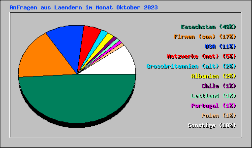 Anfragen aus Laendern im Monat Oktober 2023