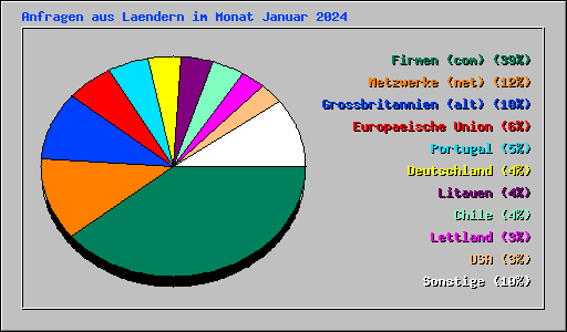 Anfragen aus Laendern im Monat Januar 2024
