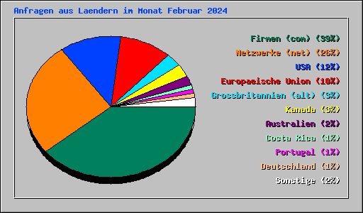 Anfragen aus Laendern im Monat Februar 2024