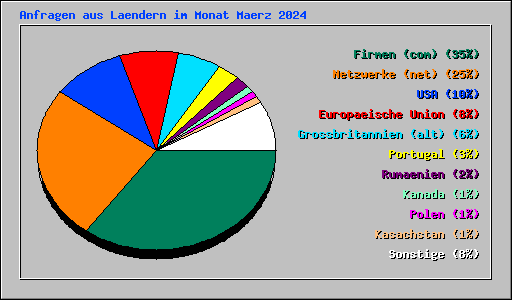 Anfragen aus Laendern im Monat Maerz 2024