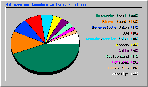 Anfragen aus Laendern im Monat April 2024