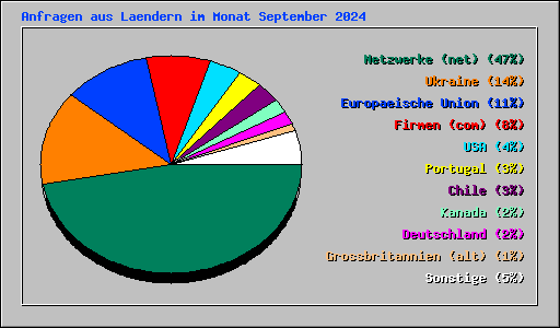 Anfragen aus Laendern im Monat September 2024