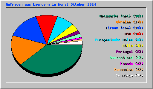 Anfragen aus Laendern im Monat Oktober 2024