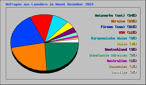 Anfragen aus Laendern im Monat Dezember 2024