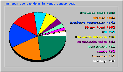 Anfragen aus Laendern im Monat Januar 2025