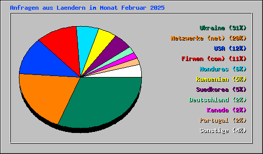 Anfragen aus Laendern im Monat Februar 2025