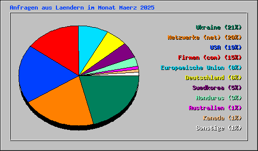 Anfragen aus Laendern im Monat Maerz 2025