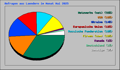 Anfragen aus Laendern im Monat Mai 2025