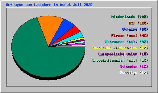 Anfragen aus Laendern im Monat Juli 2025