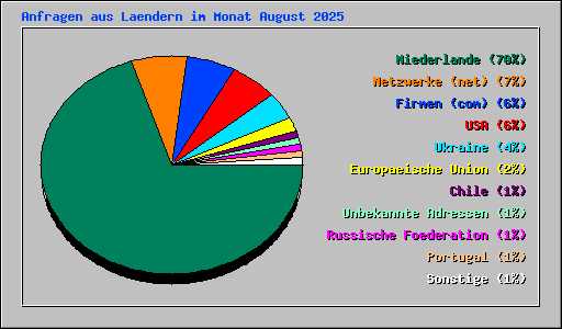 Anfragen aus Laendern im Monat August 2025