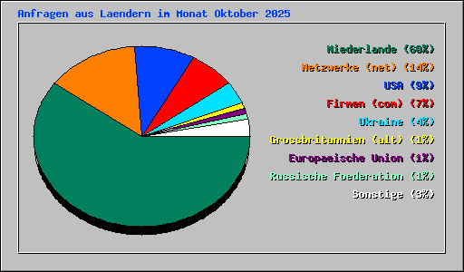Anfragen aus Laendern im Monat Oktober 2025