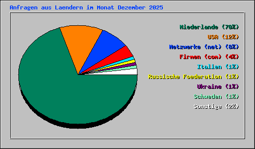 Anfragen aus Laendern im Monat Dezember 2025