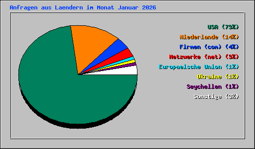 Anfragen aus Laendern im Monat Januar 2026