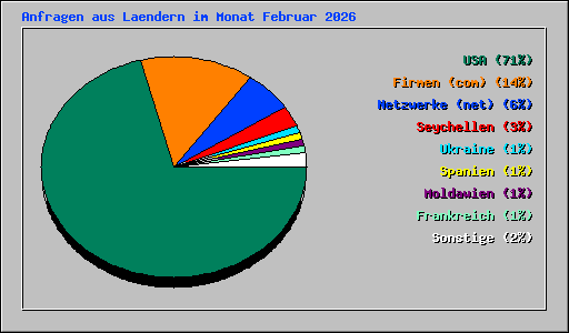 Anfragen aus Laendern im Monat Februar 2026