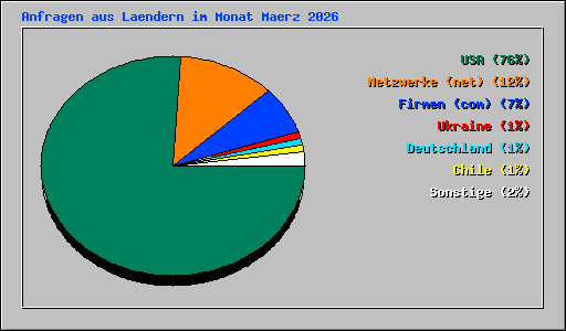 Anfragen aus Laendern im Monat Maerz 2026