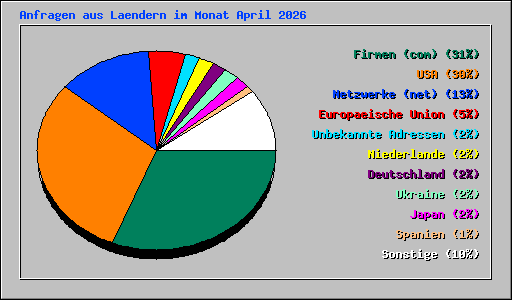 Anfragen aus Laendern im Monat April 2026