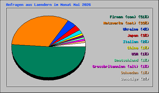 Anfragen aus Laendern im Monat Mai 2026