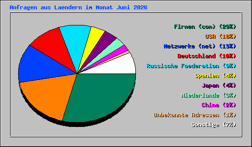 Anfragen aus Laendern im Monat Juni 2026