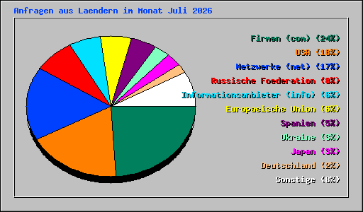 Anfragen aus Laendern im Monat Juli 2026