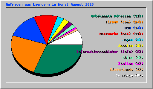 Anfragen aus Laendern im Monat August 2026