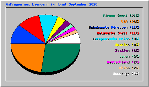 Anfragen aus Laendern im Monat September 2026