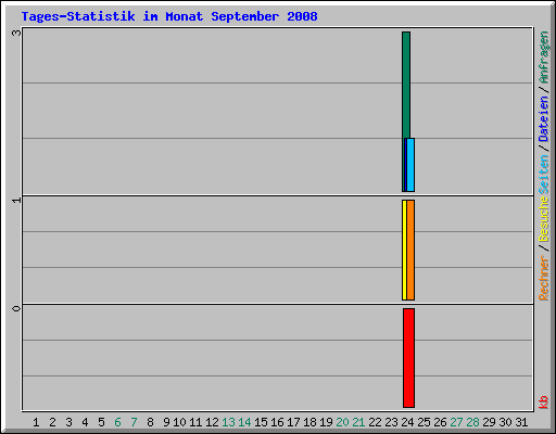 Tages-Statistik im Monat September 2008