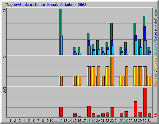 Tages-Statistik im Monat Oktober 2008